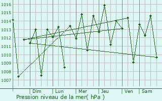 Graphe de la pression atmosphrique prvue pour Itaporanga