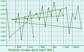 Graphe de la pression atmosphrique prvue pour Lavras da Mangabeira