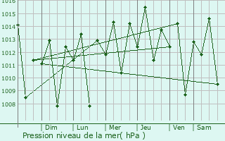 Graphe de la pression atmosphrique prvue pour Ic