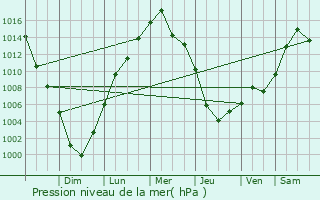 Graphe de la pression atmosphrique prvue pour Blauvelt
