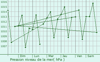 Graphe de la pression atmosphrique prvue pour Jaragu
