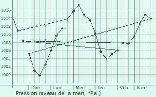 Graphe de la pression atmosphrique prvue pour Inwood