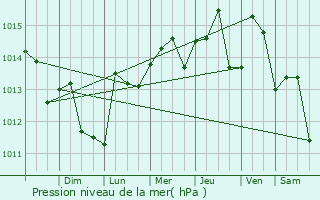 Graphe de la pression atmosphrique prvue pour Ojus
