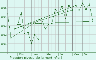 Graphe de la pression atmosphrique prvue pour Minas de Marcona