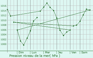 Graphe de la pression atmosphrique prvue pour Westbury