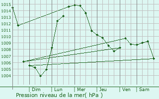 Graphe de la pression atmosphrique prvue pour Whiteville