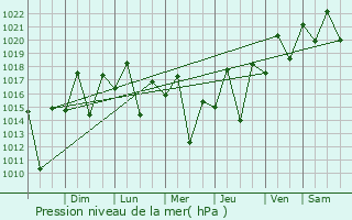 Graphe de la pression atmosphrique prvue pour Linhares