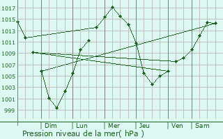 Graphe de la pression atmosphrique prvue pour Freeport