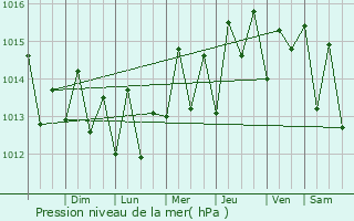 Graphe de la pression atmosphrique prvue pour Anse La Raye