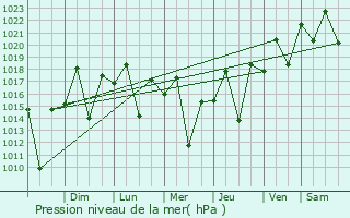 Graphe de la pression atmosphrique prvue pour Colatina