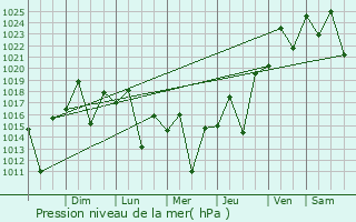 Graphe de la pression atmosphrique prvue pour Cantagalo
