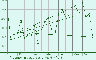 Graphe de la pression atmosphrique prvue pour Yaguajay