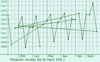 Graphe de la pression atmosphrique prvue pour Silvnia