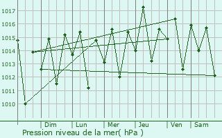 Graphe de la pression atmosphrique prvue pour Po de Acar