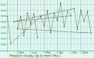 Graphe de la pression atmosphrique prvue pour Monte Alegre de Sergipe