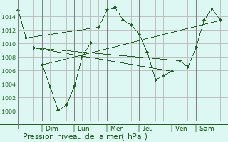 Graphe de la pression atmosphrique prvue pour Ware