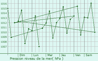 Graphe de la pression atmosphrique prvue pour Edia