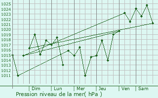 Graphe de la pression atmosphrique prvue pour Cataguases
