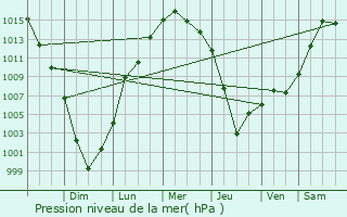 Graphe de la pression atmosphrique prvue pour Guilford