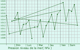 Graphe de la pression atmosphrique prvue pour Olmpia