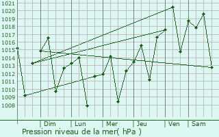 Graphe de la pression atmosphrique prvue pour Jaboticabal