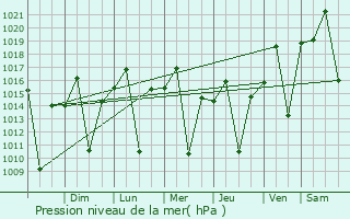 Graphe de la pression atmosphrique prvue pour So Gotardo
