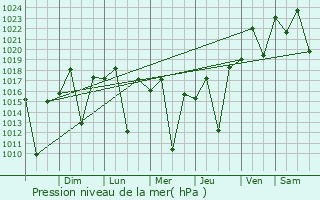 Graphe de la pression atmosphrique prvue pour Mariana