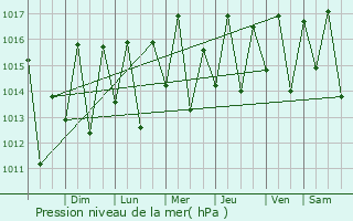 Graphe de la pression atmosphrique prvue pour So Sebastio do Pass