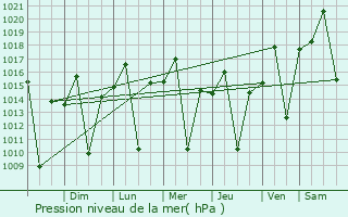Graphe de la pression atmosphrique prvue pour Carmo do Paranaba