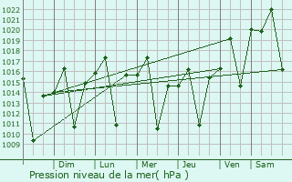 Graphe de la pression atmosphrique prvue pour Pitangui