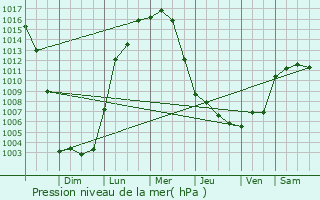 Graphe de la pression atmosphrique prvue pour Elizabeth City