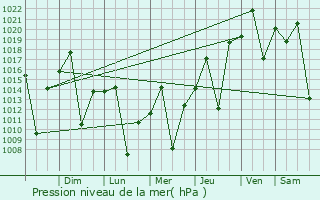 Graphe de la pression atmosphrique prvue pour Bariri