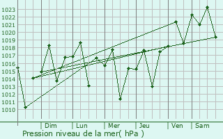 Graphe de la pression atmosphrique prvue pour Rio Casca