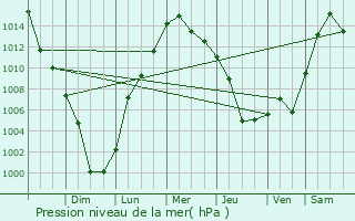 Graphe de la pression atmosphrique prvue pour Southborough