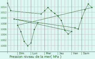 Graphe de la pression atmosphrique prvue pour Merrimac