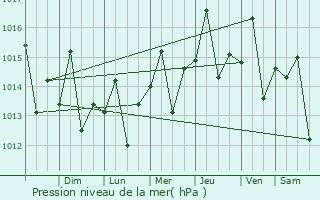 Graphe de la pression atmosphrique prvue pour Ro Grande