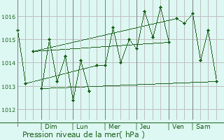 Graphe de la pression atmosphrique prvue pour Basse-Terre