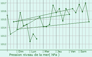 Graphe de la pression atmosphrique prvue pour Punta de Bombn