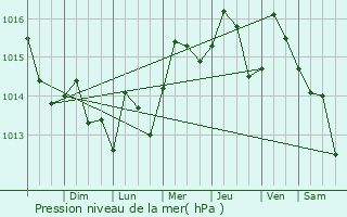 Graphe de la pression atmosphrique prvue pour San Andros