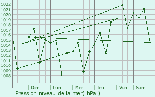 Graphe de la pression atmosphrique prvue pour Pirassununga
