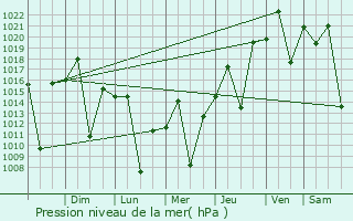 Graphe de la pression atmosphrique prvue pour Dois Crregos