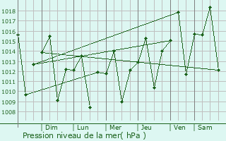 Graphe de la pression atmosphrique prvue pour Conceio das Alagoas
