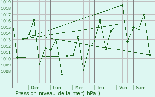 Graphe de la pression atmosphrique prvue pour Iturama