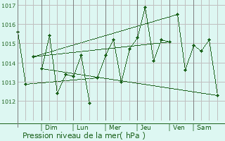 Graphe de la pression atmosphrique prvue pour Santiago de los Caballeros