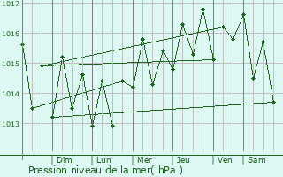Graphe de la pression atmosphrique prvue pour Sainte-Rose