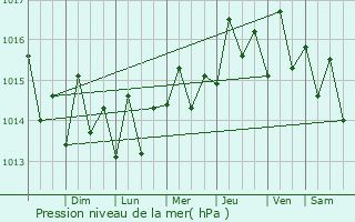 Graphe de la pression atmosphrique prvue pour Mayagez