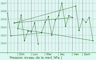 Graphe de la pression atmosphrique prvue pour Licey al Medio