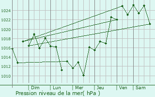 Graphe de la pression atmosphrique prvue pour Nova Iguau
