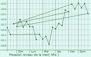 Graphe de la pression atmosphrique prvue pour Itabora