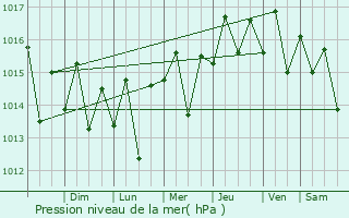 Graphe de la pression atmosphrique prvue pour Utuado